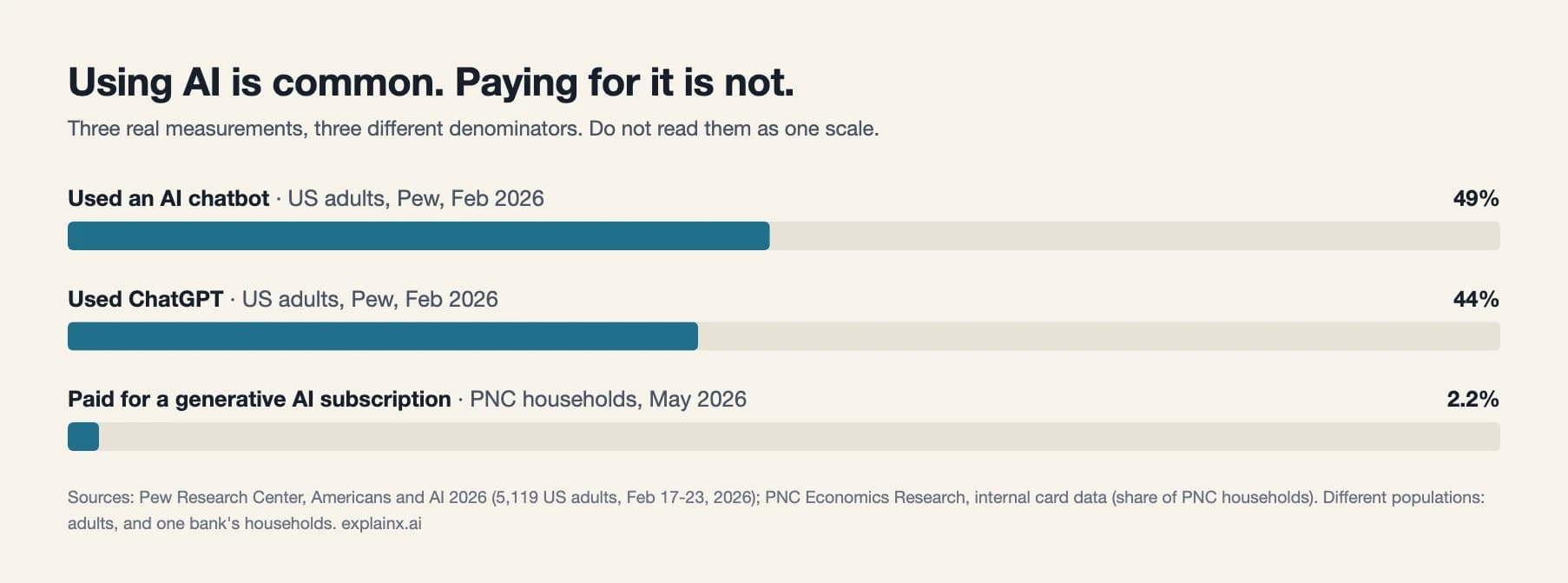 98% of US Households Do Not Pay for AI. The Bigger Gap Is How Few People Use It Well