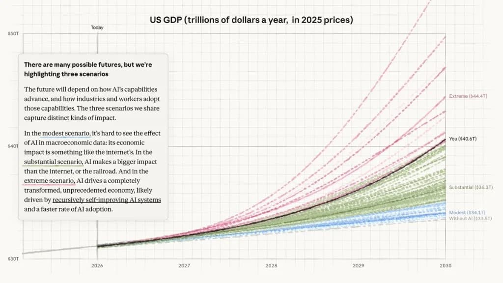 Anthropic AI GDP Scenarios for 2030 — and What Astra Painting a Bridge Means