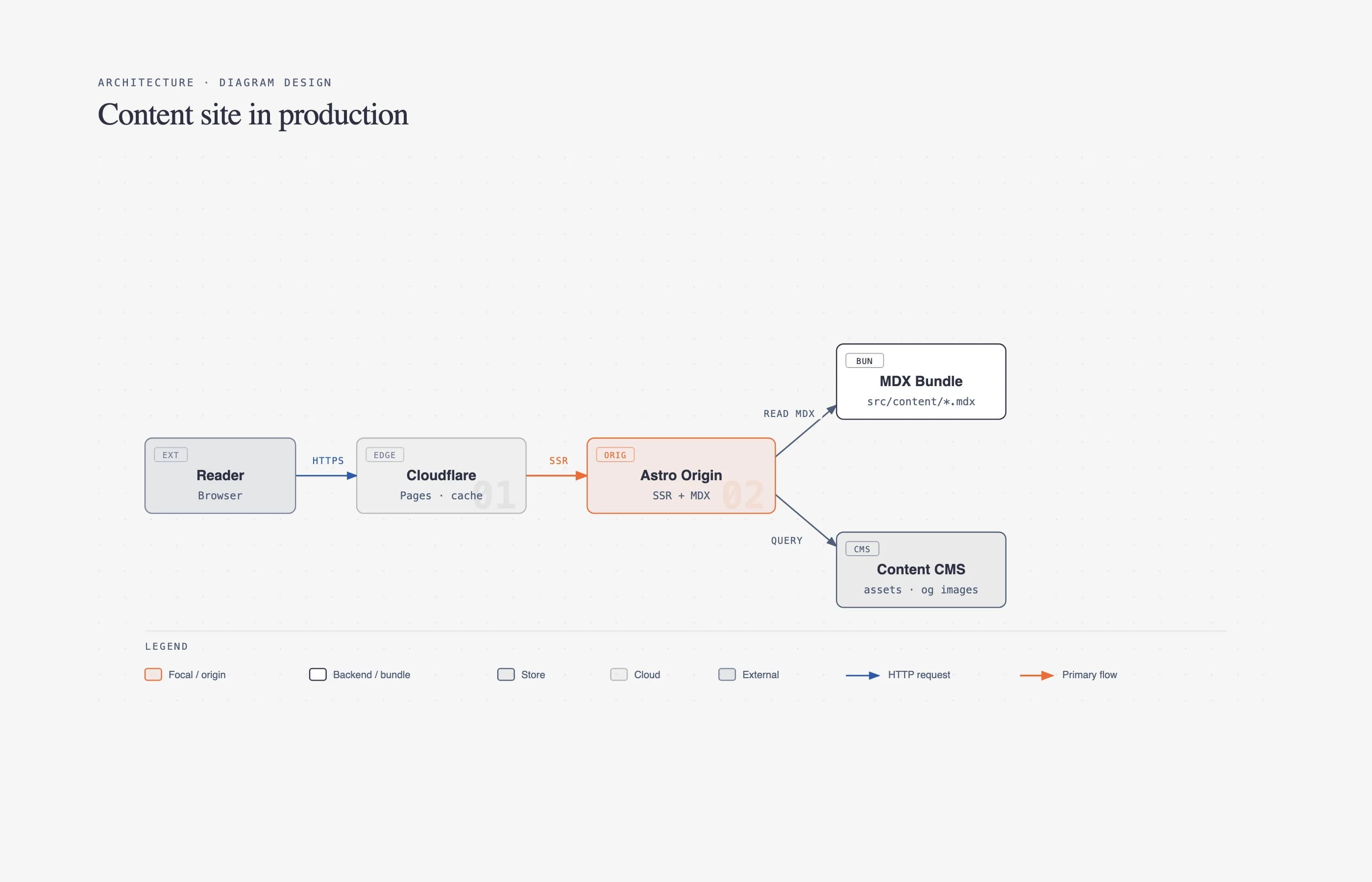 Diagram Design: The Claude Code Skill That Ends Generic AI Diagrams