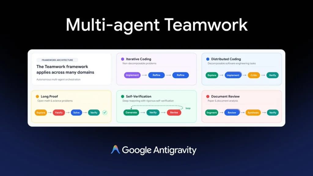 Google Antigravity Teamwork: Multi-Agent Framework for Long-Horizon Work