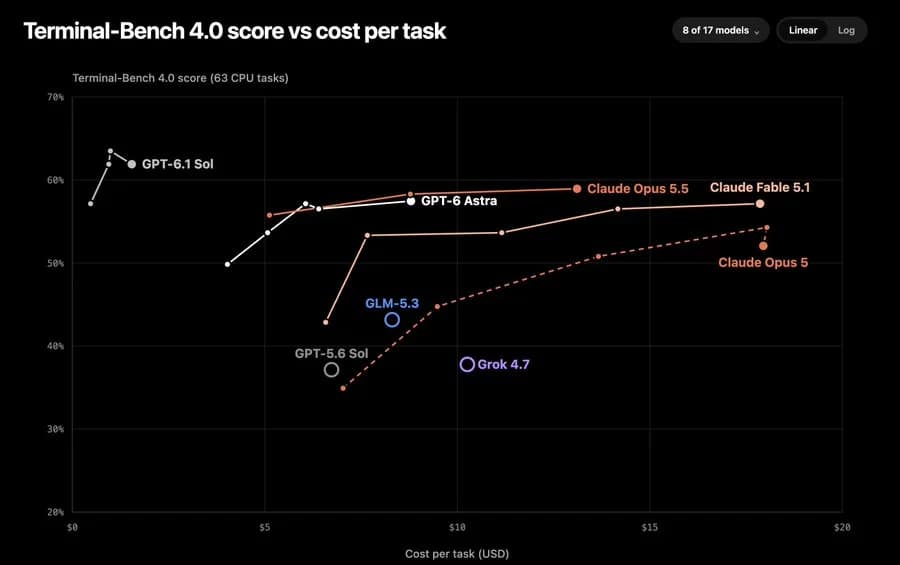 GPT-6.1 Sol vs Astra Cost: $0.72 vs $3.26 Per Index Task