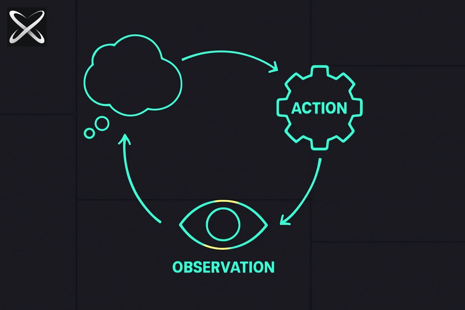 ReAct Prompting: The Reasoning + Acting Pattern Behind Modern AI Agents