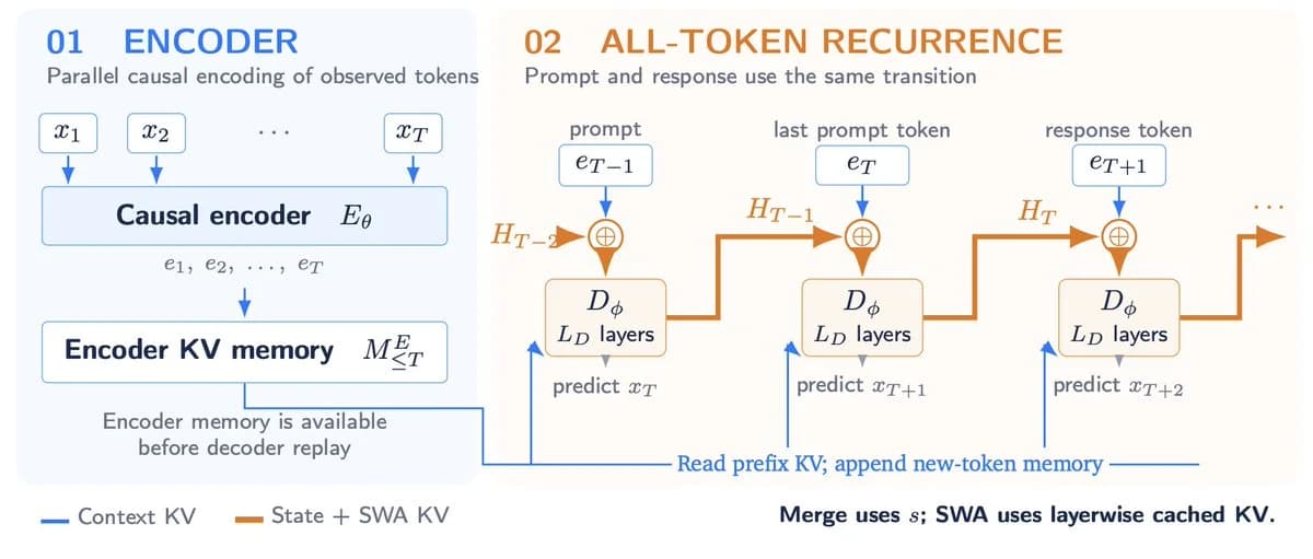 Recurrent Looped Transformer: "Infinite" Reasoning Depth, Explained