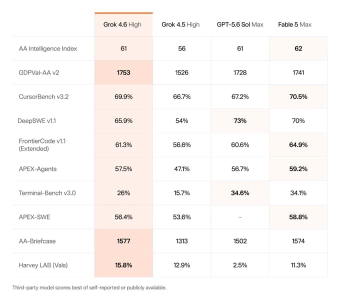 Grok 4.6 Launch: Official Evals, Same $2/$6, Cursor Access