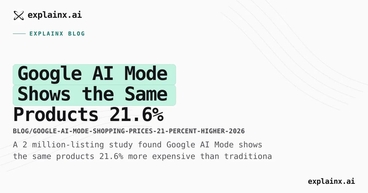Google AI Mode Shows the Same Products 21.6% More Expensive