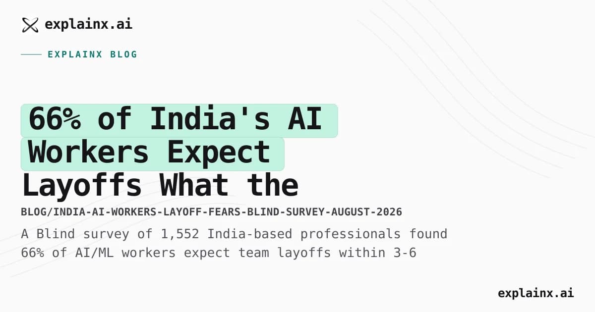66% of India's AI Workers Expect Layoffs — What the Survey Actually Says