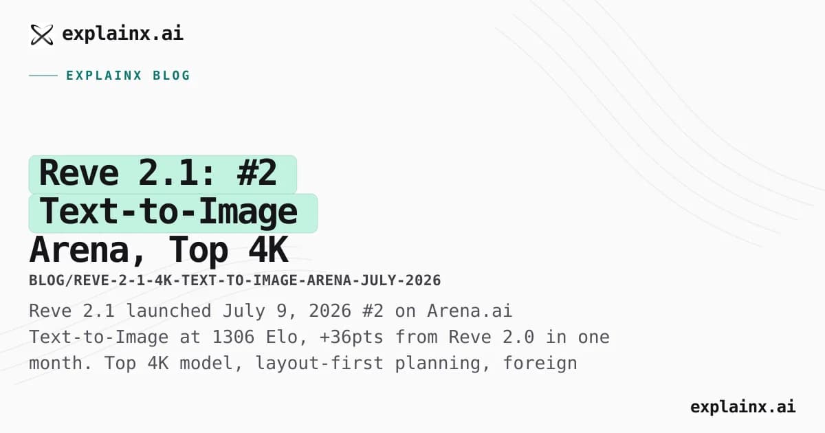 Reve 2.1: #2 Text-to-Image Arena, Top 4K Model, and Layout-First Visual Intelligence