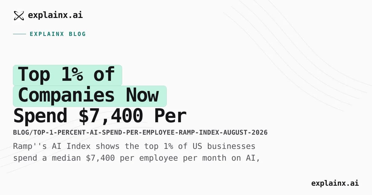 Top 1% of Companies Now Spend $7,400 Per Employee on AI, Monthly