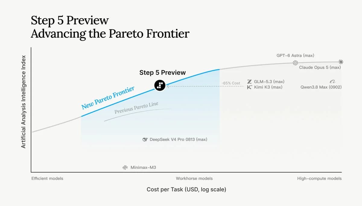 StepFun Step 5 Preview: A New Pareto Frontier for Agentic AI