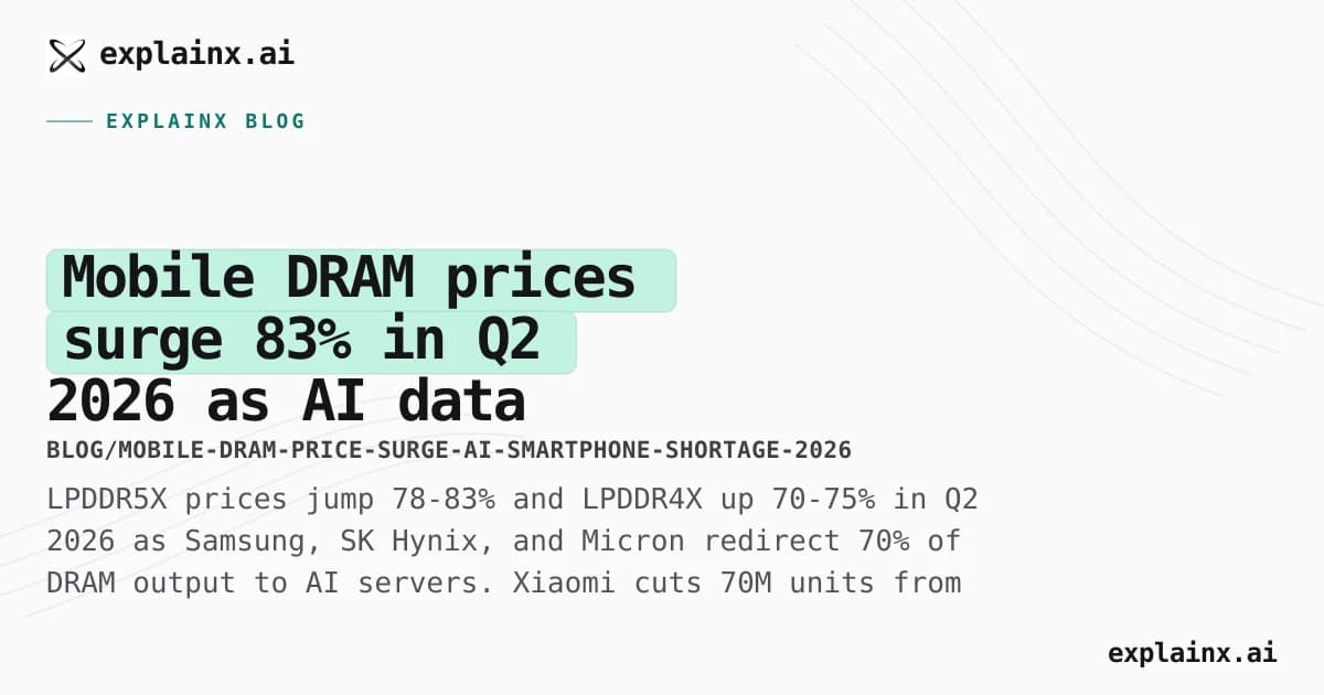 Mobile DRAM prices surge 83% in Q2 2026 as AI data centers squeeze smartphone supply