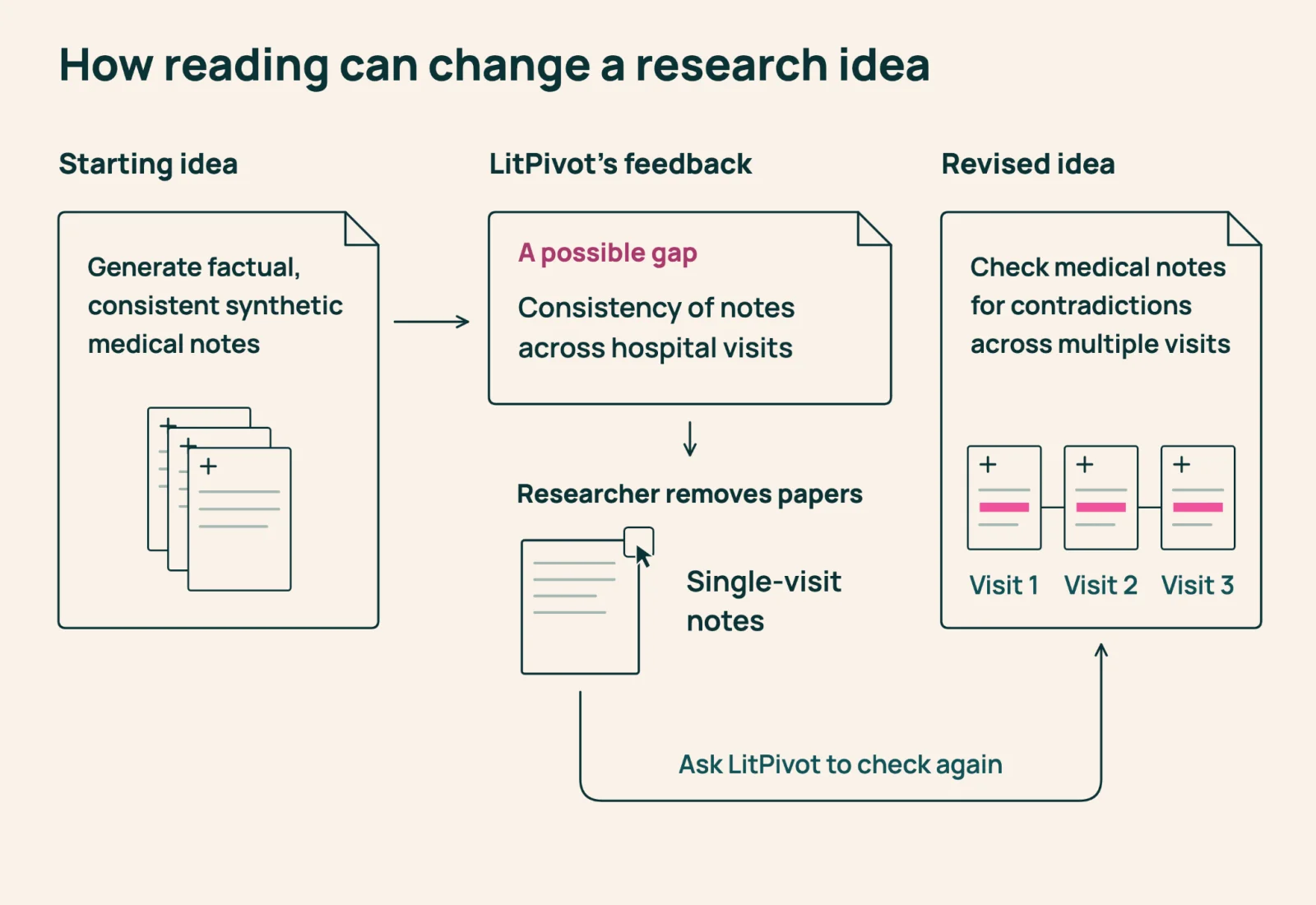 A researcher refines a proposal about synthetic medical notes into checking contradictions across multiple hospital visits