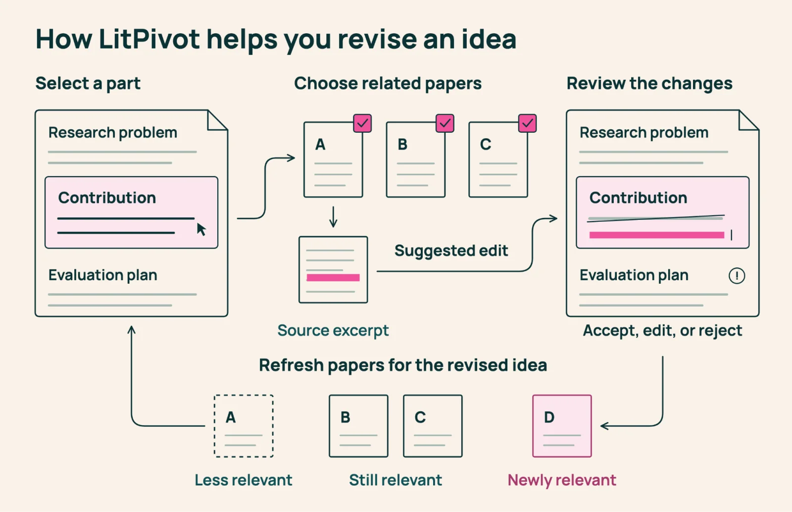 LitPivot workflow: select a proposal facet, choose papers, review a supported edit, and refresh the literature as the idea changes