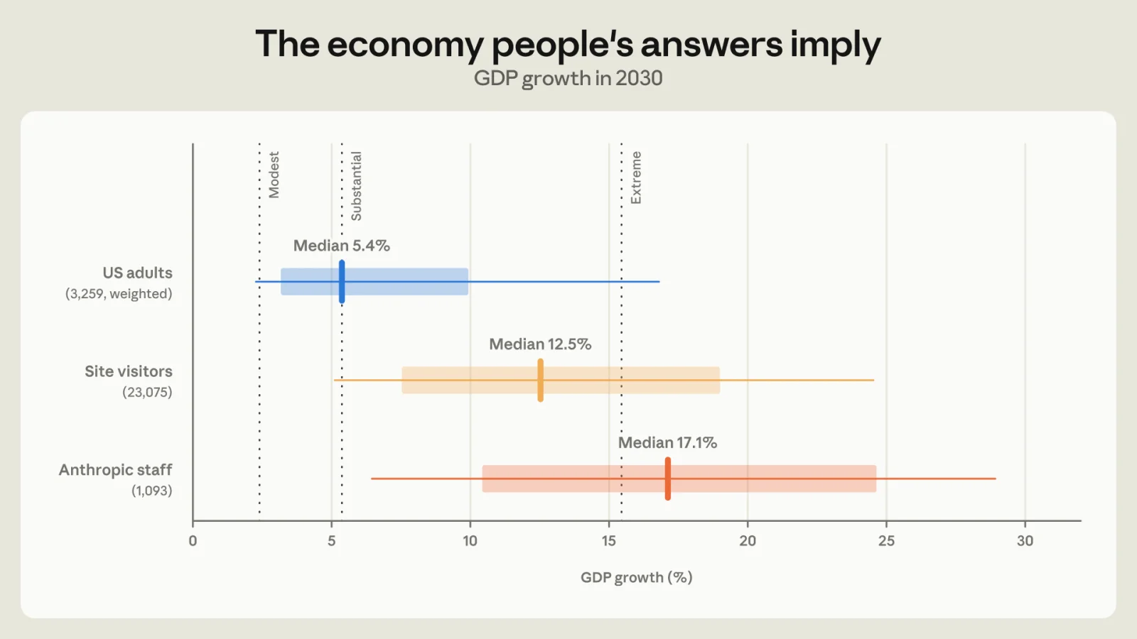 Chart of model-implied 2030 GDP growth from US adults, website visitors and Anthropic staff expectations