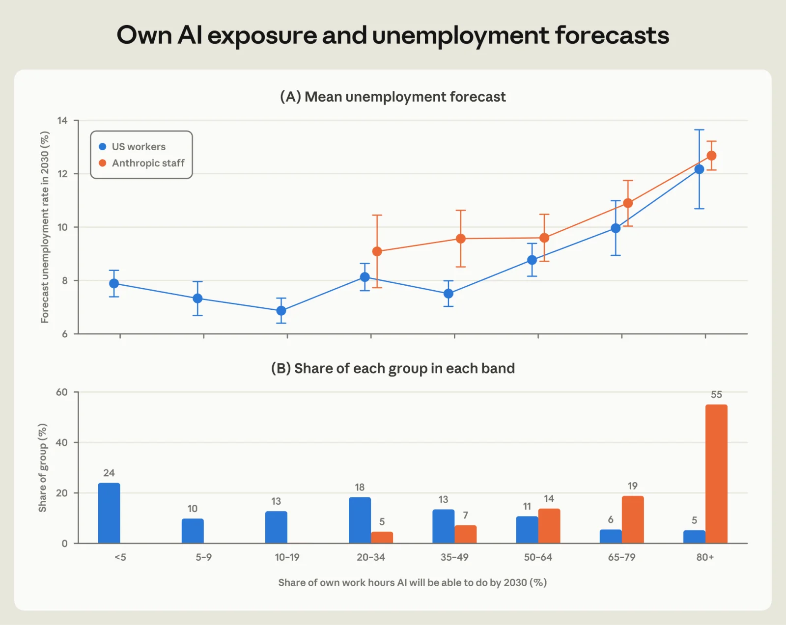 Anthropic AI expectations gap chart: 2030 unemployment forecast by share of own work AI can do