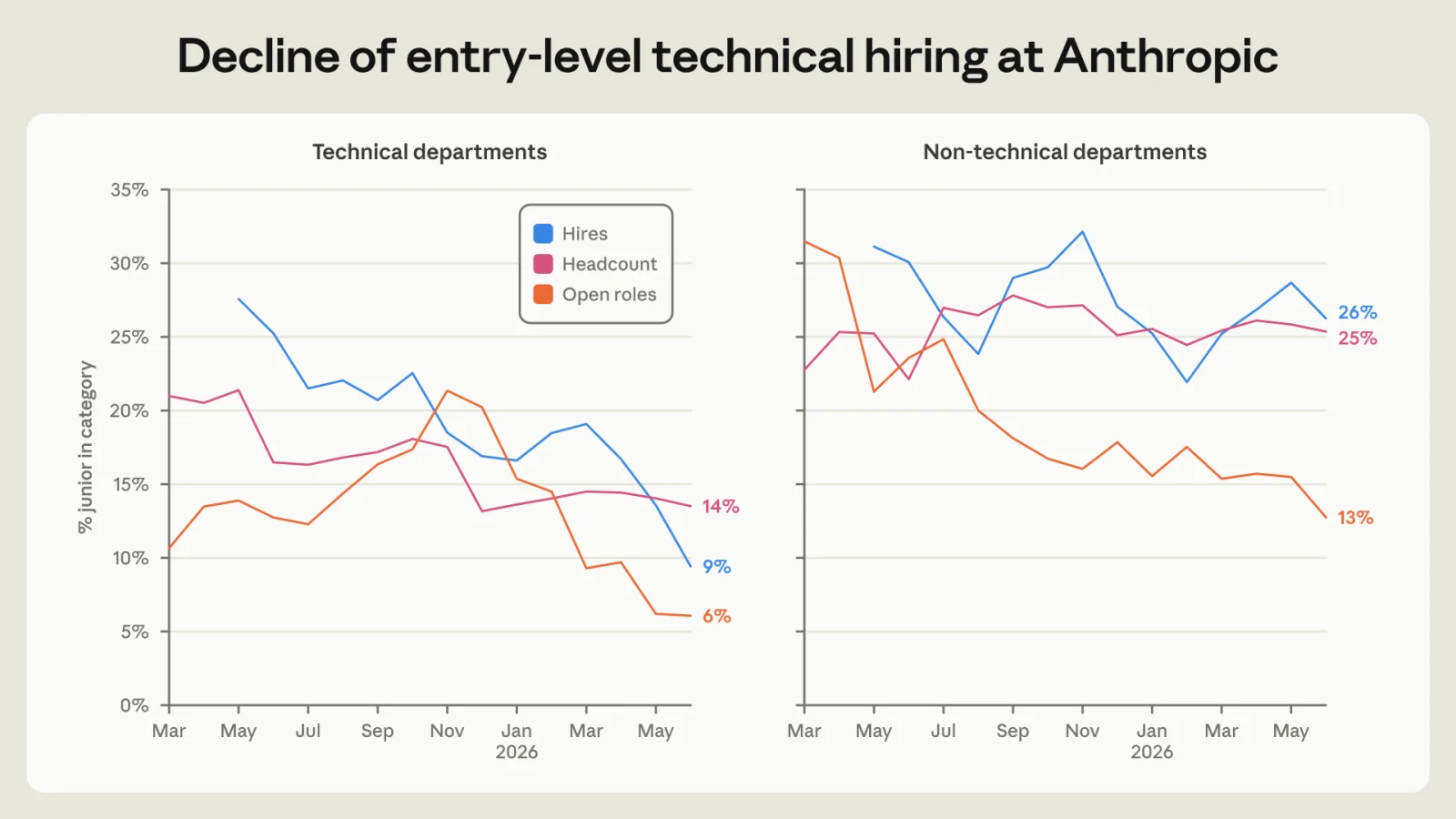 Chart of Anthropic employment trends showing the decline of entry-level technical hiring