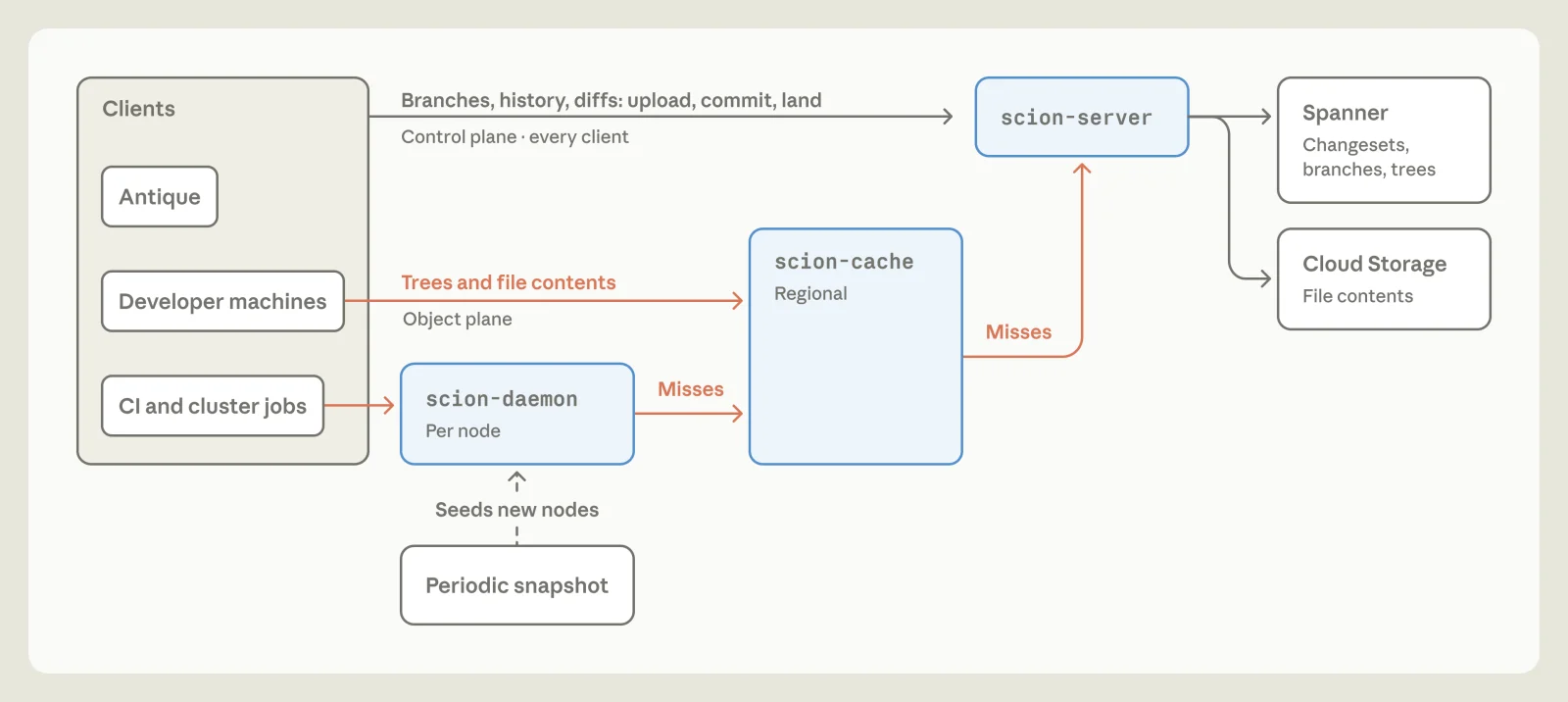 Diagram of Scion checkout architecture with scion-daemon, scion-cache and scion-server tiers for agent-scale source control