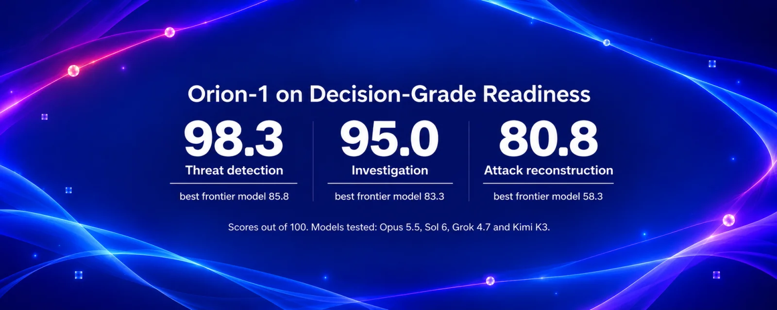 Orion-1 Decision-Grade Readiness benchmark chart for cyber defense model comparison