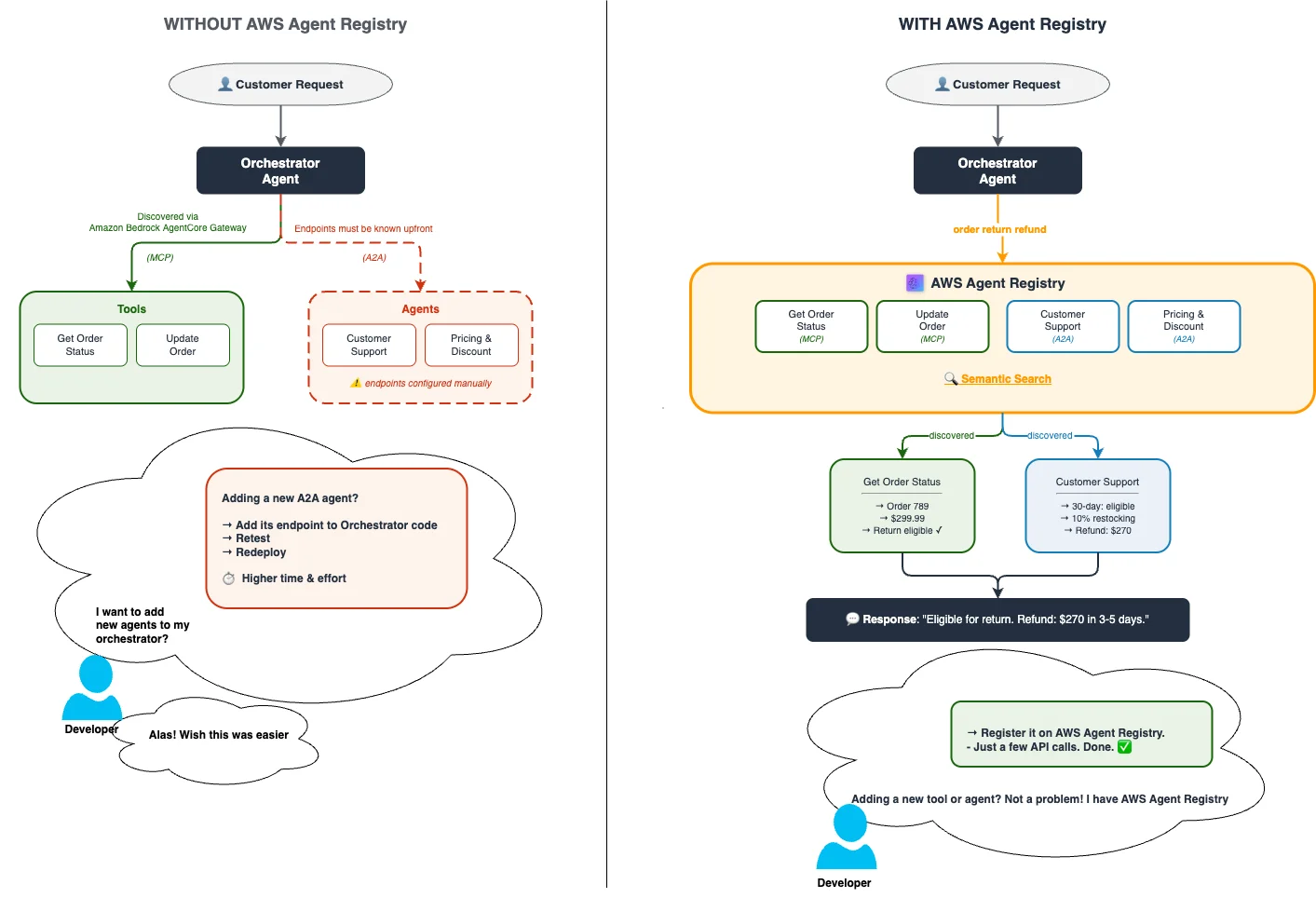 Hardcoded tool endpoints versus runtime discovery with AWS Agent Registry