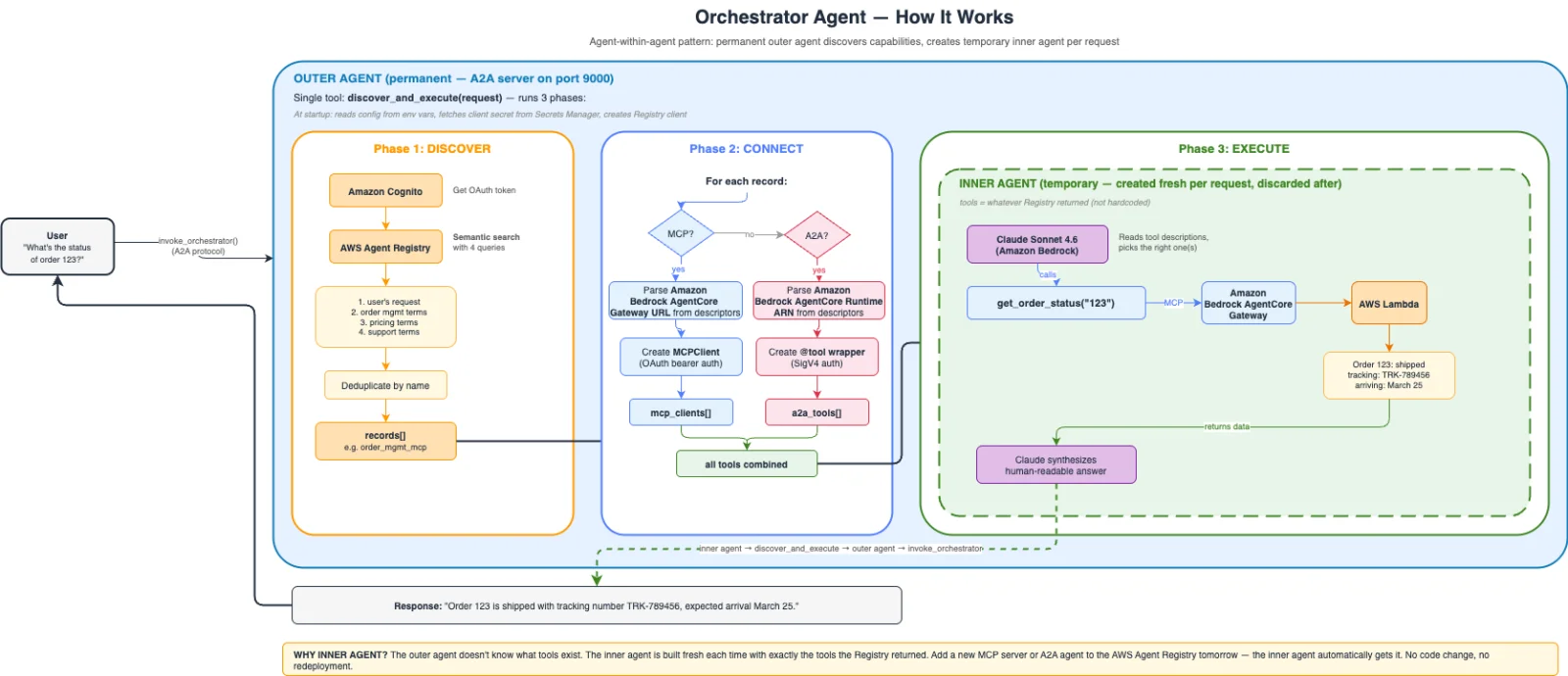 Orchestrator per-request flow: outer agent searches the Registry and builds a request-scoped inner agent