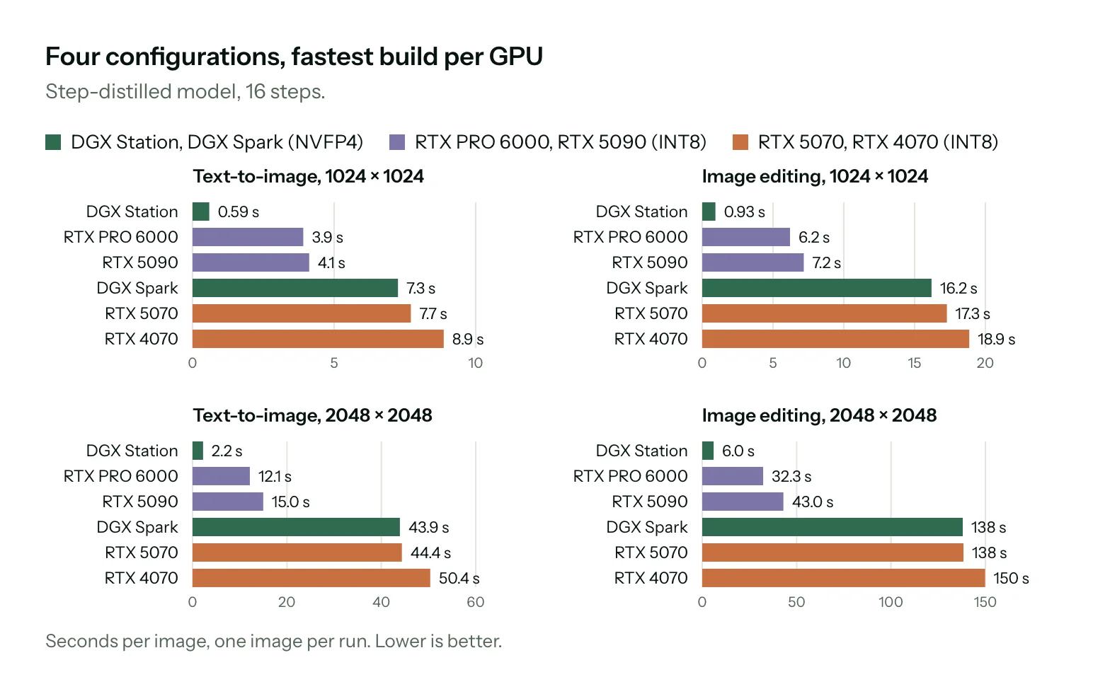 Generation time per image by GPU for the step-distilled FLUX 3 Image Klein model