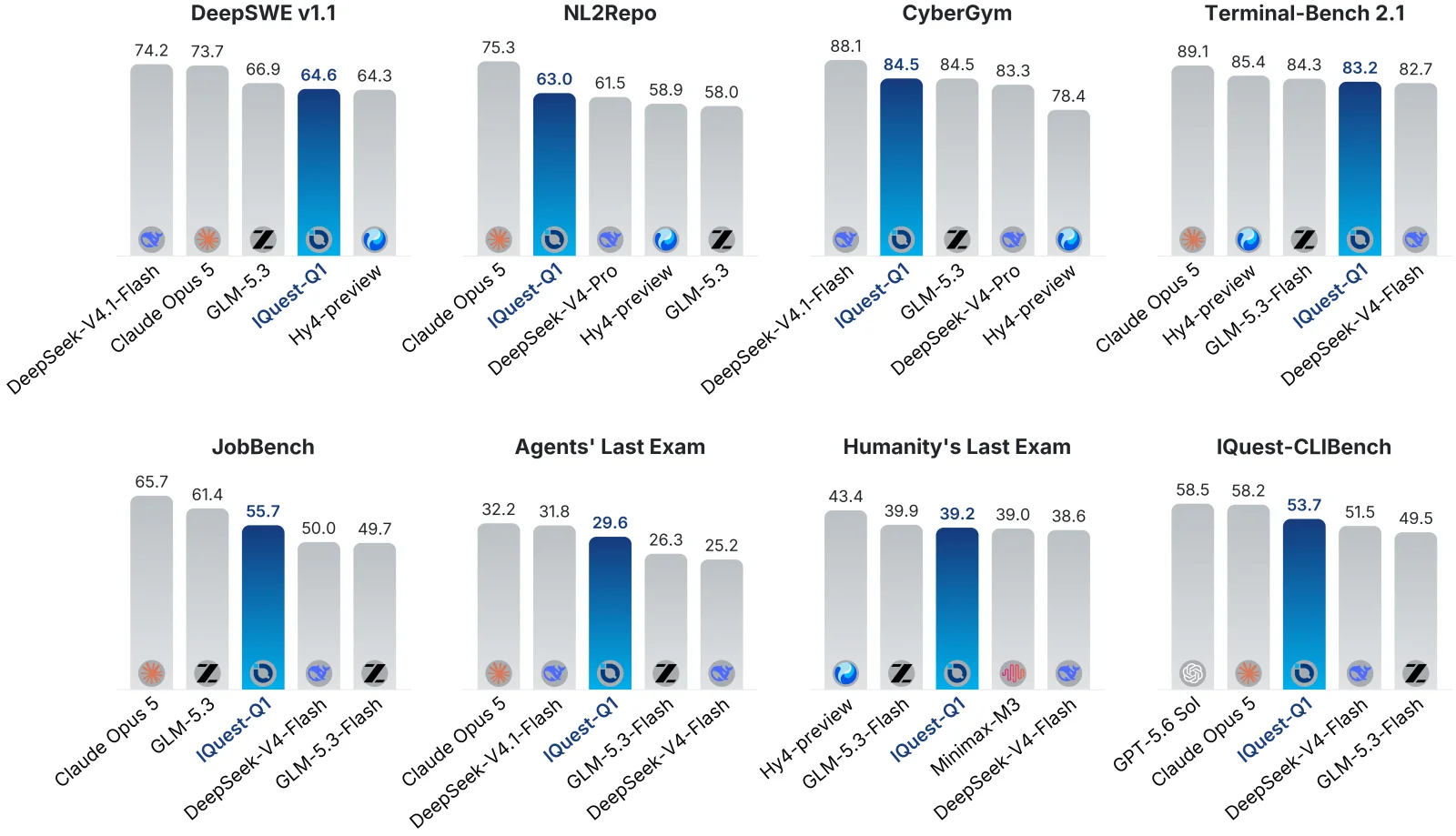 IQuest-Q1 open-weight agentic CLI model benchmark comparison chart
