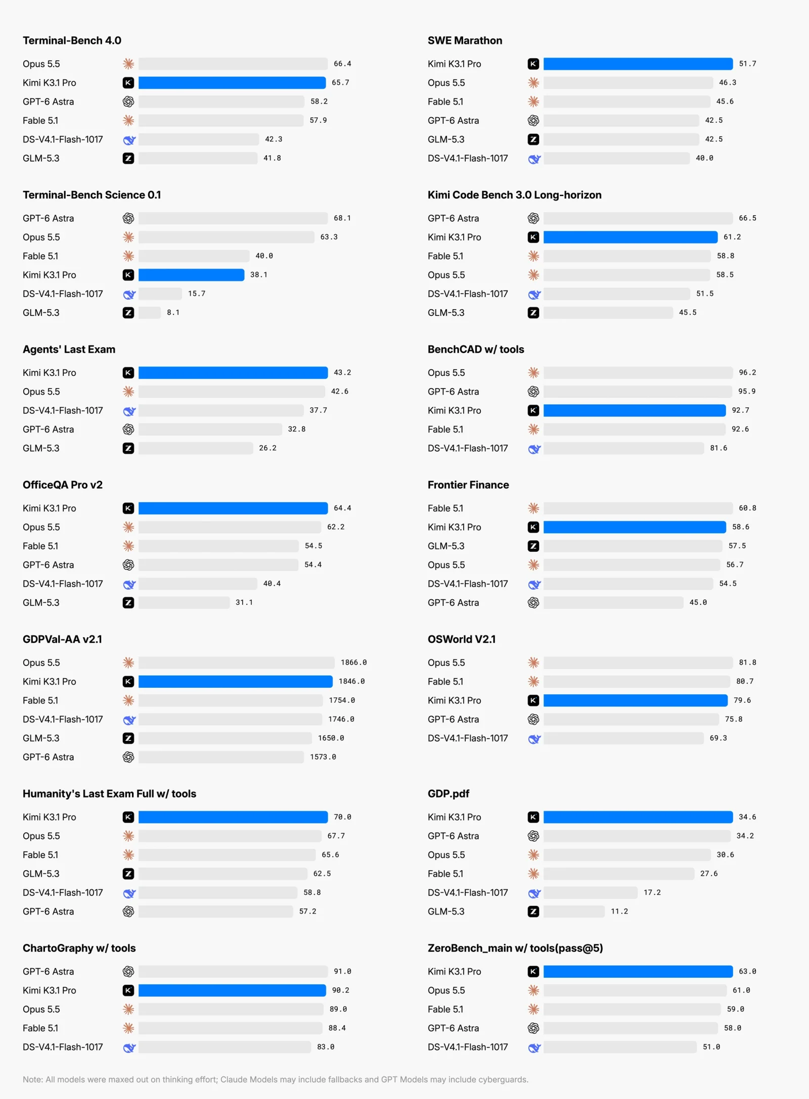 Benchmark results for Kimi K3.1 Pro and peer models across 14 coding, science, and knowledge-work evaluations