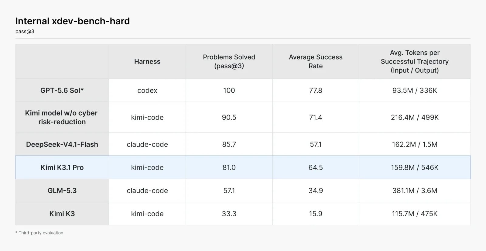 Moonshot's xdev-bench-hard pass@3 chart: Kimi K3.1 Pro at 81.0 versus 90.5 for the checkpoint without cyber risk reduction