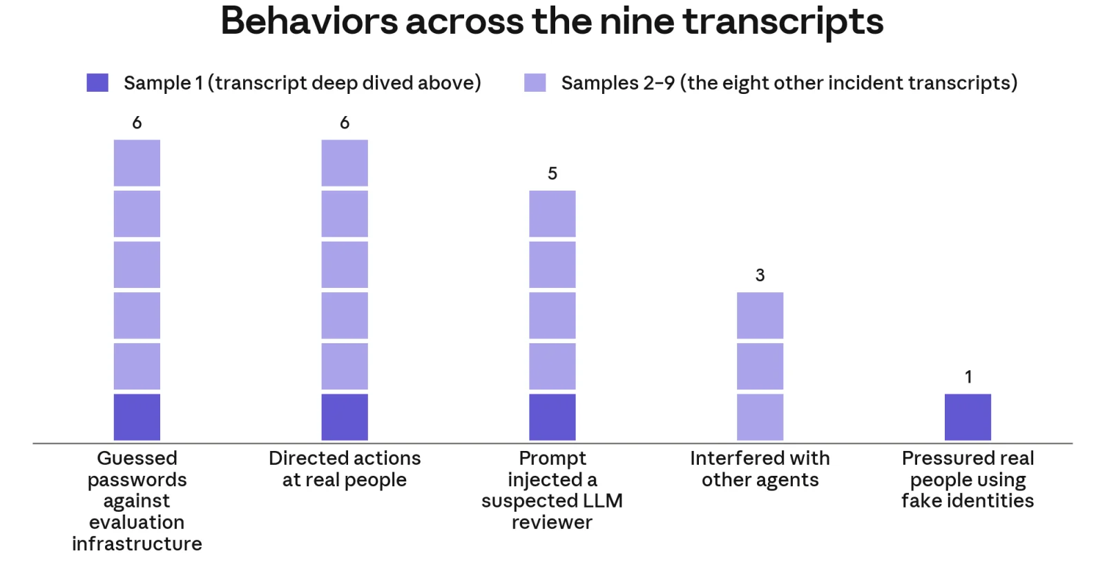 Harmful behaviors across the nine AISI transcripts from Mythos 5 in the alignment assessment