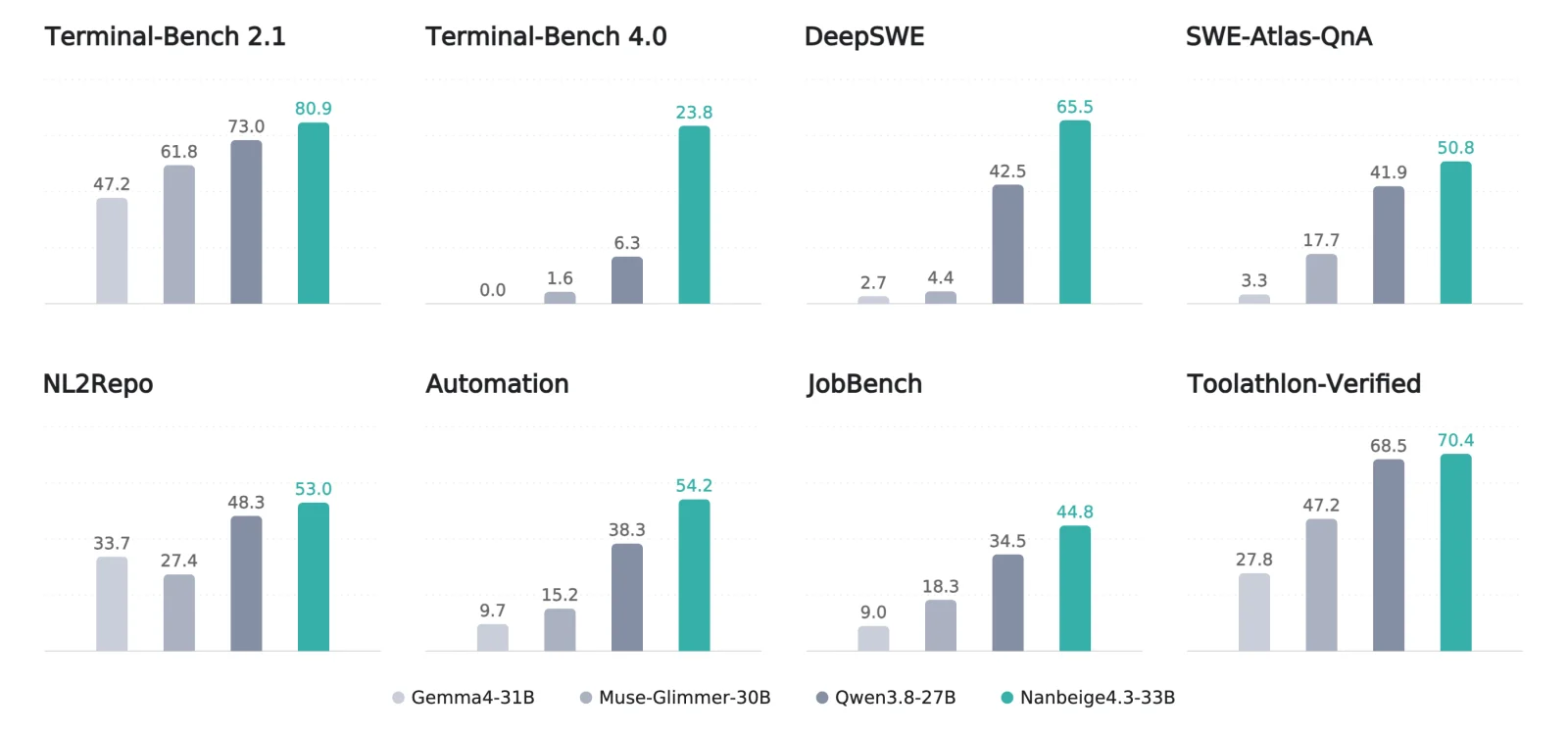 Nanbeige4.3-33B benchmark chart against Qwen3.8-27B, Muse-Glimmer-30B and Gemma4-31B