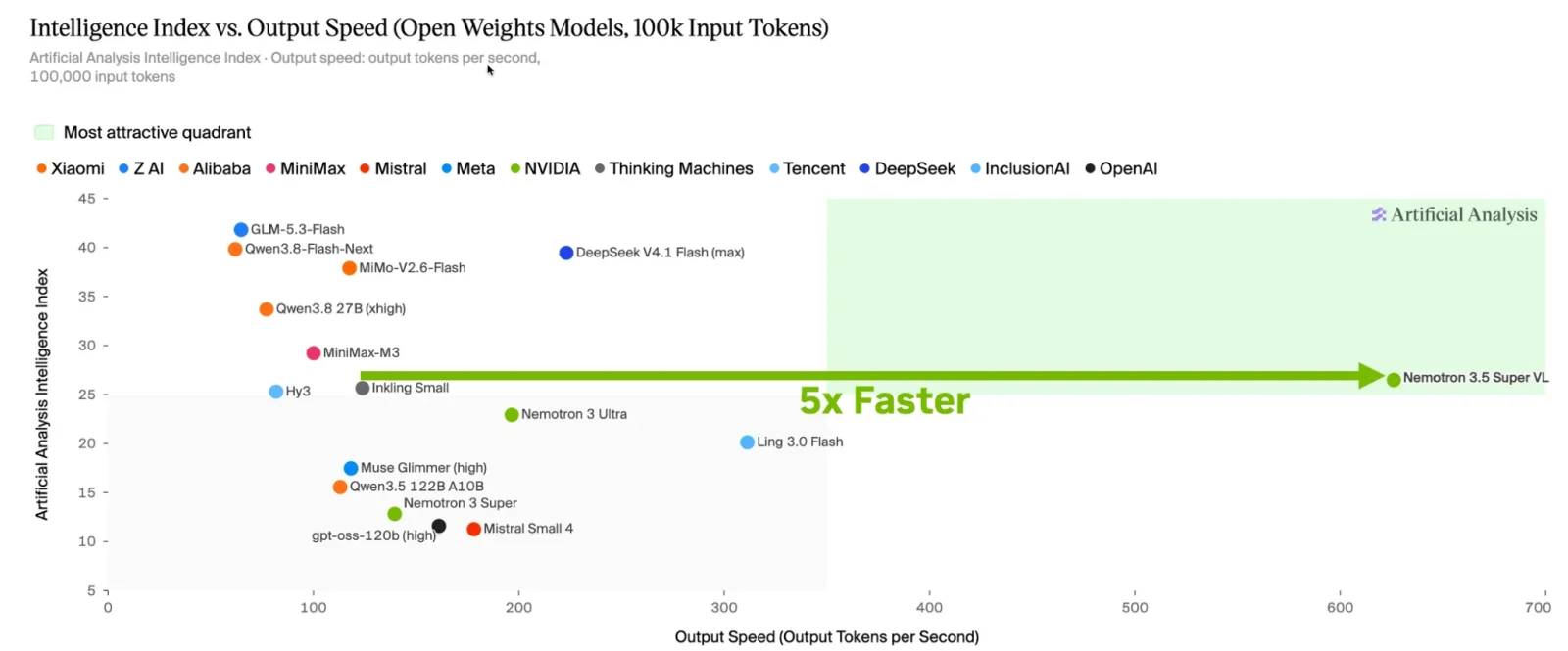 Nemotron 3.5 Super VL output speed versus Artificial Analysis Intelligence Index for open-weight models