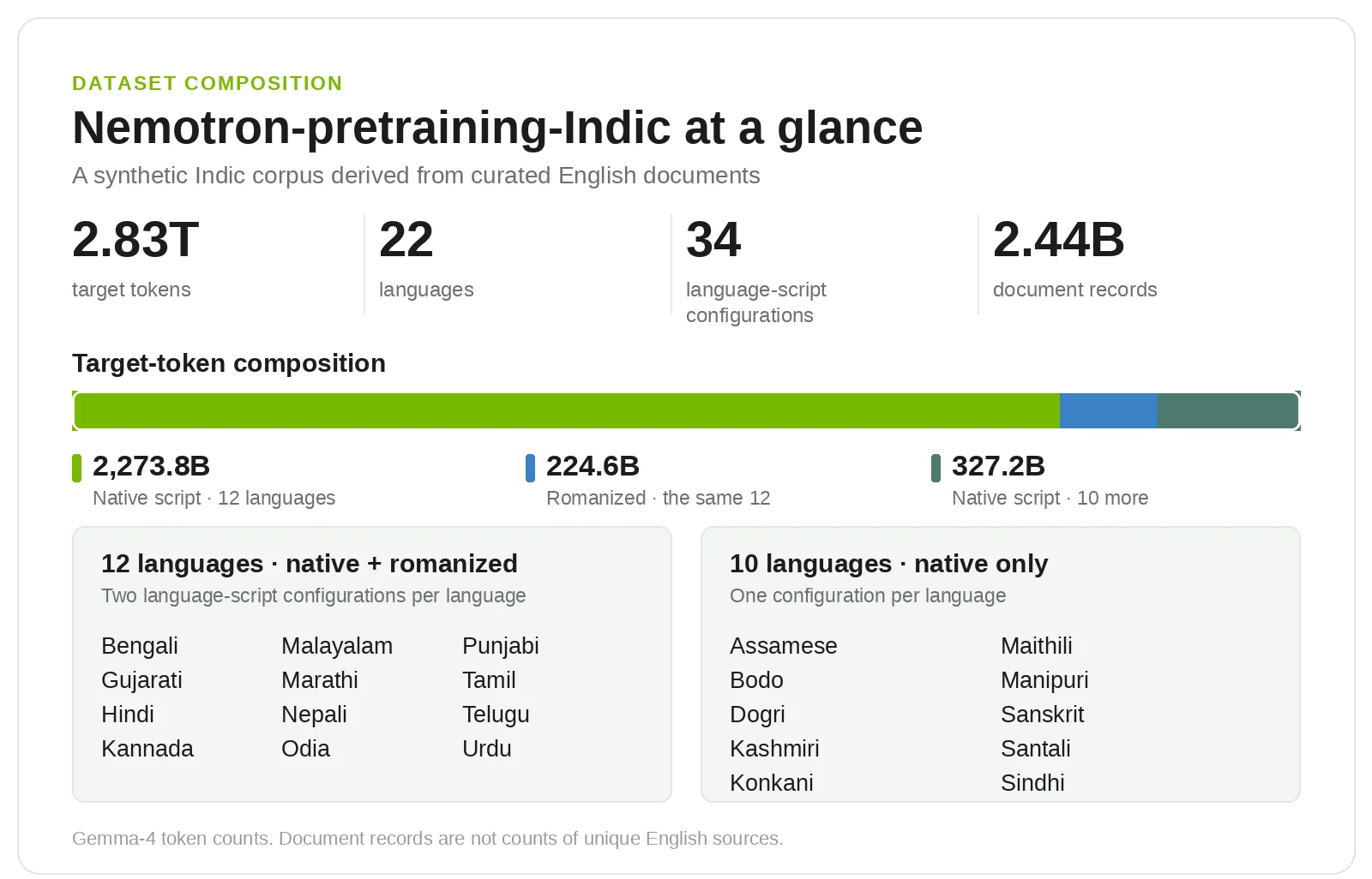 Indic pretraining corpus composition by native-script and romanized token counts