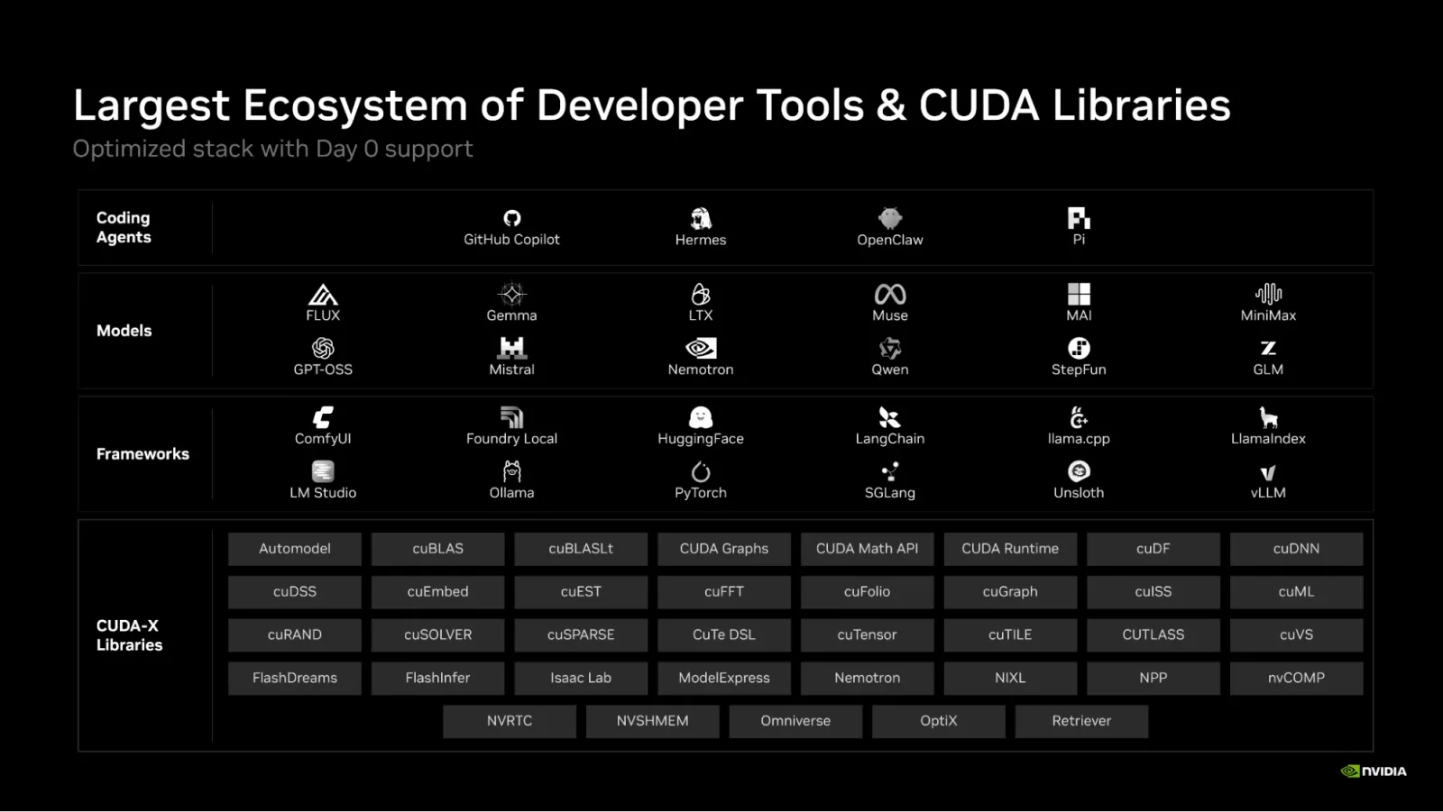 Diagram of RTX Spark software ecosystem: coding agents, AI models, frameworks and CUDA-X libraries