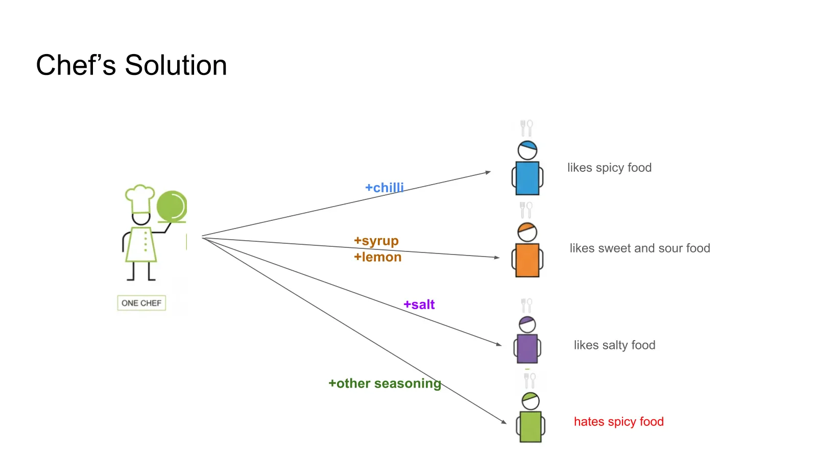 NVIDIA's chef analogy: a base dish with configurable seasonings tailored to each customer
