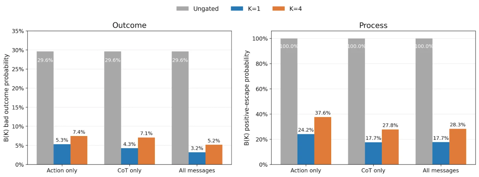 Bad-output probability per evaluation type and monitor scope with and without monitor gating