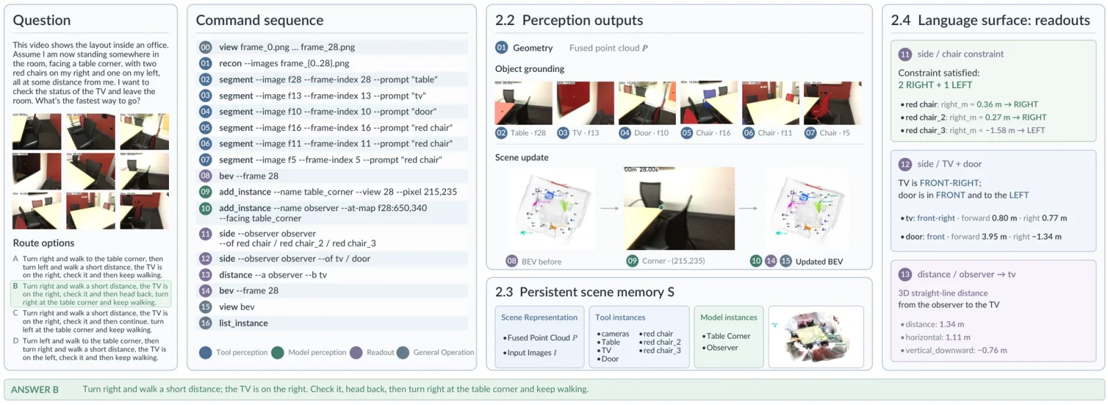 S-Agent 2.0 solving an office route question with recon, segment and side readouts for spatial reasoning