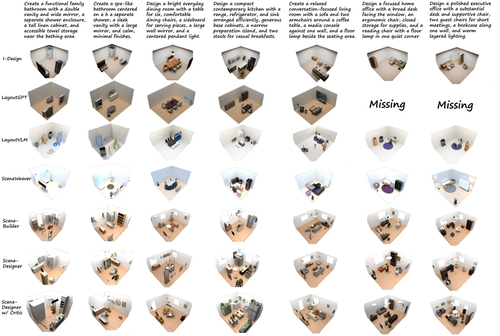 Qualitative comparison of agentic 3D scene generation methods across seven room prompts, Scene-Designer versus SceneWeaver and I-Design