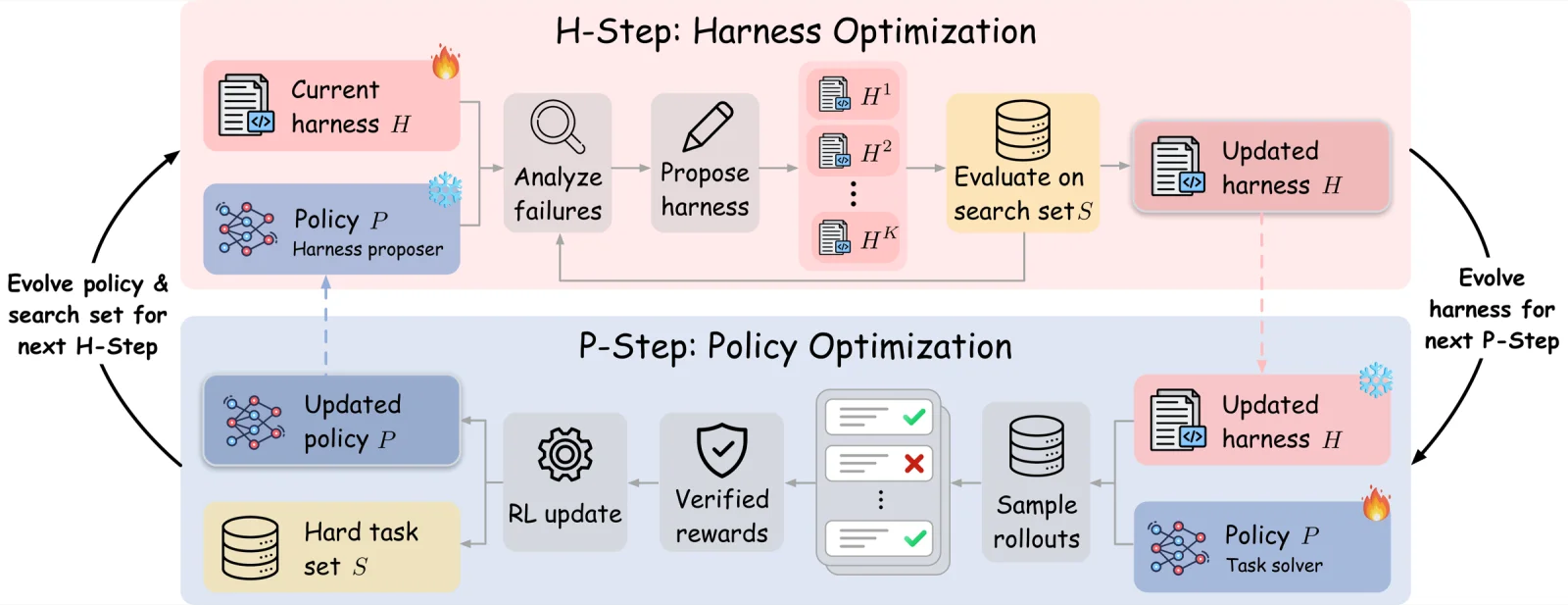 Self-HPO harness-policy optimization loop alternating an H-step and a P-step