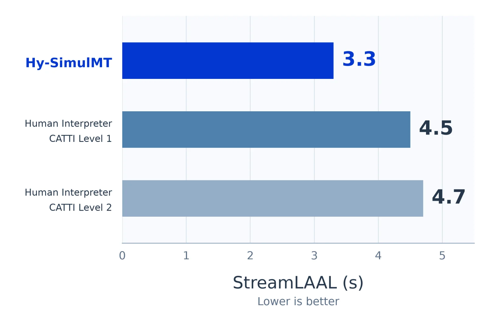 Hy-SimulMT simultaneous translation latency compared with CATTI interpreters