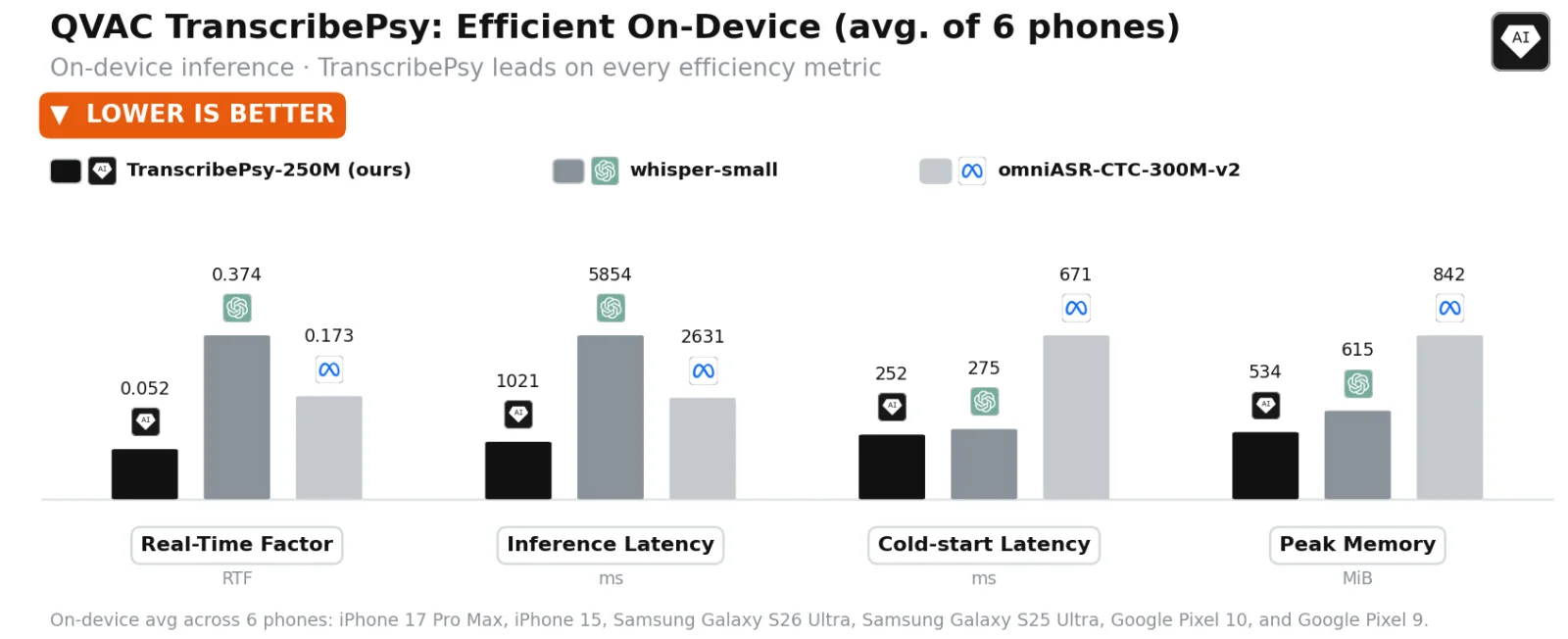 Average efficiency of the TranscribePsy GGUF build across six phones, a Tether on-device speech model