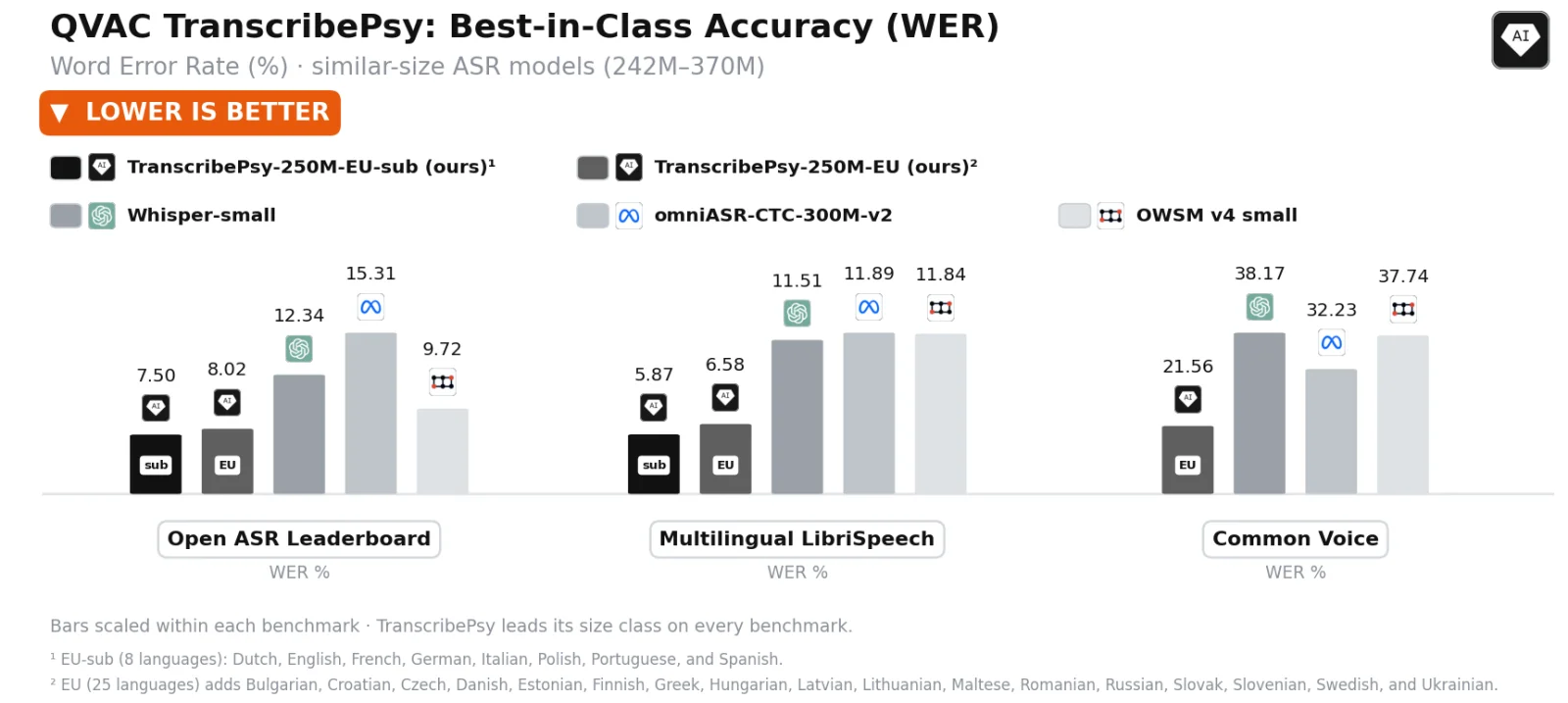TranscribePsy-250M word error rate chart against similar-size on-device speech recognition models