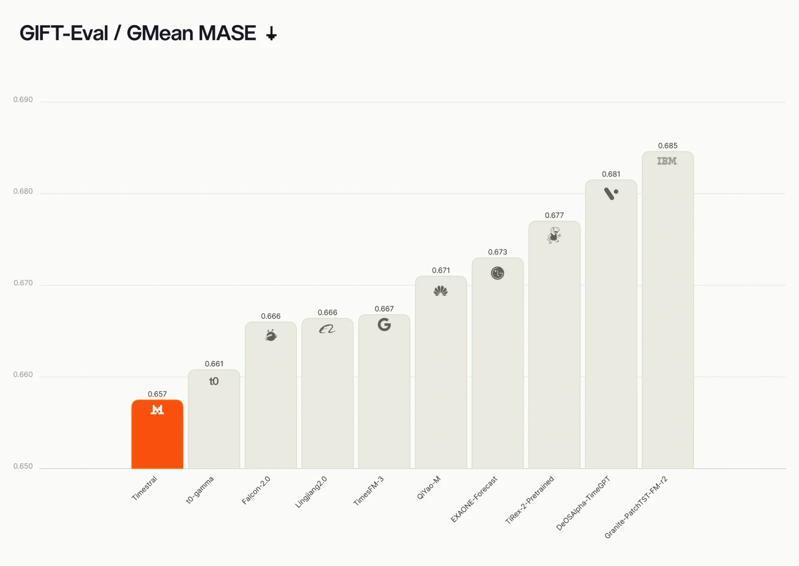GIFT-Eval GMean MASE leaderboard where Timestral ranks first among zero-shot forecasting models
