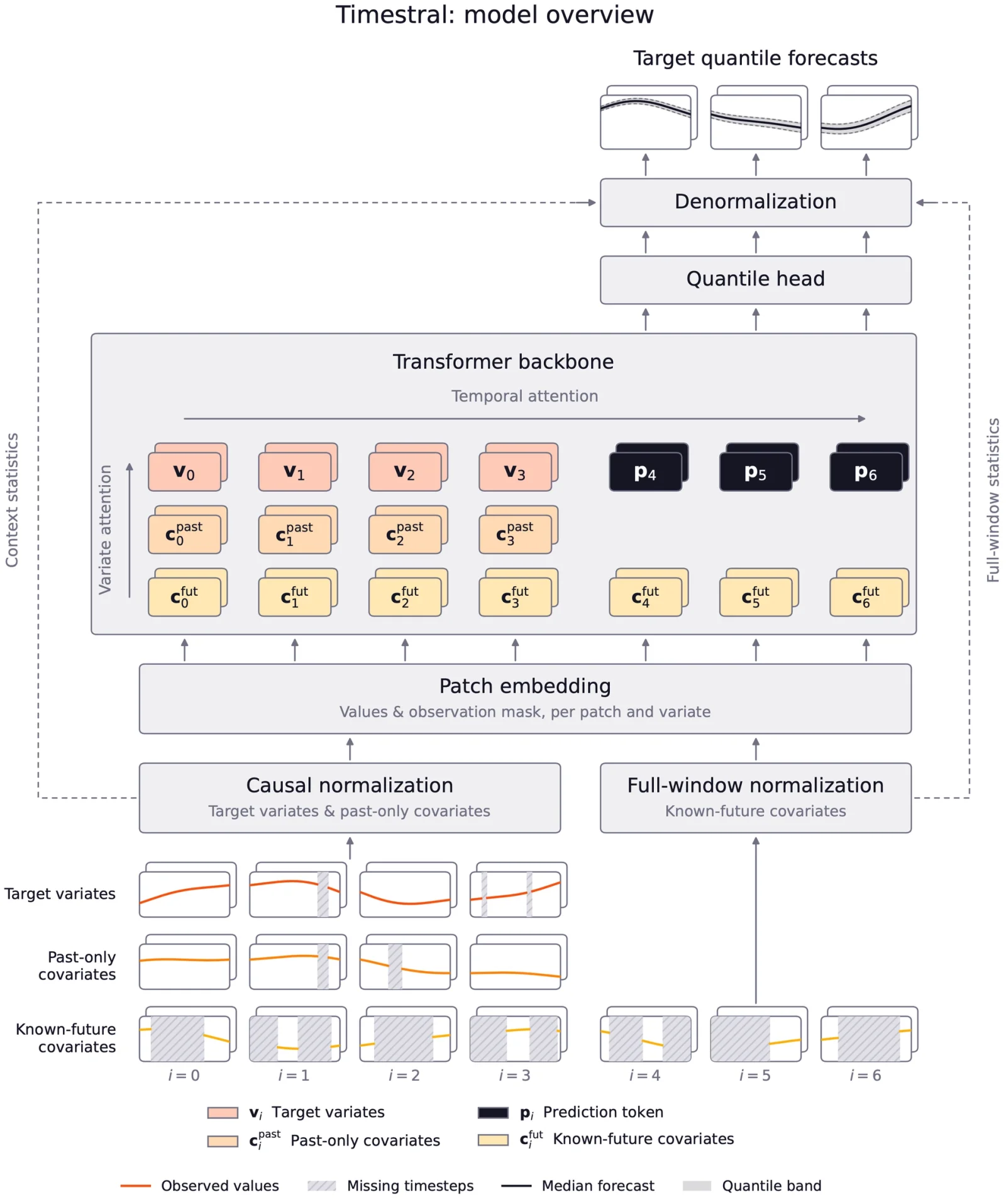 Timestral time series foundation model accuracy versus model size on forecasting benchmarks