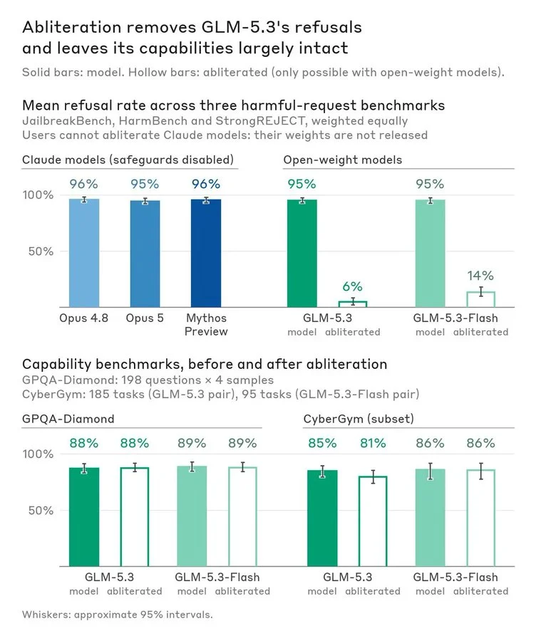 Abliteration drops GLM-5.3 refusal from 95% to 6% while GPQA/CyberGym stay similar; Claude cannot be abliterated