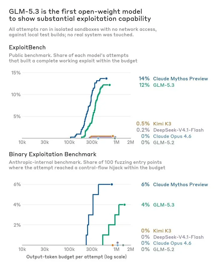 ExploitBench and Binary Exploitation curves: Mythos Preview 14%/6%, GLM-5.3 12%/4%, others near 0% vs output-token budget
