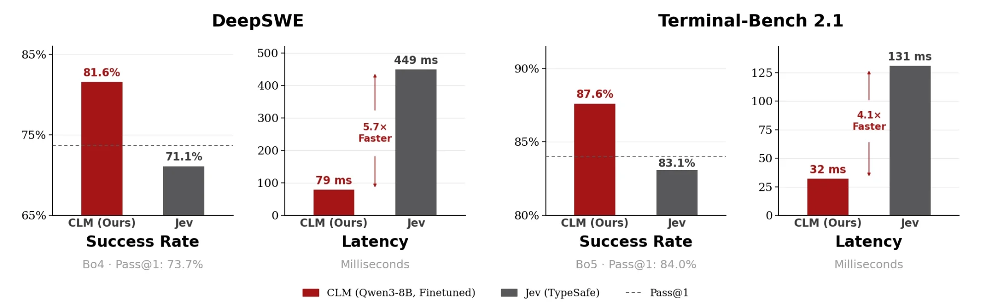 Bar charts of success rate and verifier latency for CLM and Jev on DeepSWE and Terminal-Bench 2.1, showing 81.6 percent and 87.6 percent for CLM