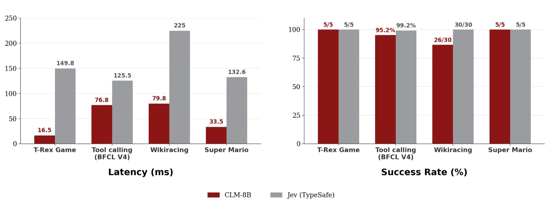 Bar charts comparing CLM-8B and Jev on latency in milliseconds and success rate across the T-Rex game, BFCL V4 tool calling, WikiRacing and Super Mario