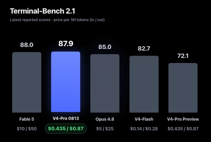 Terminal-Bench 2.1 bar chart comparing Fable 5 at 88.0, DeepSeek V4-Pro 0813 at 87.9, Opus 4.8 at 85.0, V4-Flash at 82.7, and V4-Pro Preview at 72.1, with price per million input and output tokens under each model