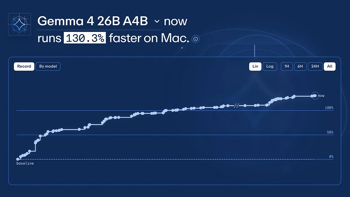 Gemma 4 26B A4B mlx.fast leaderboard chart showing cumulative speedup climbing from baseline to 130.3% faster on Mac through community MLX contributions
