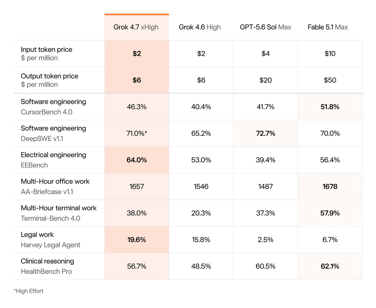 Grok 4.7 Launch: Benchmarks, Pricing, Cursor (Sept 2026)