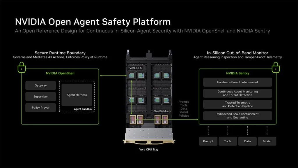 NVIDIA Open Agent Safety Platform reference design — OpenShell secure runtime boundary on Vera CPU (Gateway, Supervisor, Policy Prover, Agent Sandbox) paired with NVIDIA Sentry in-silicon monitoring on BlueField-4 for prompt, tools, data, model, and policy telemetry